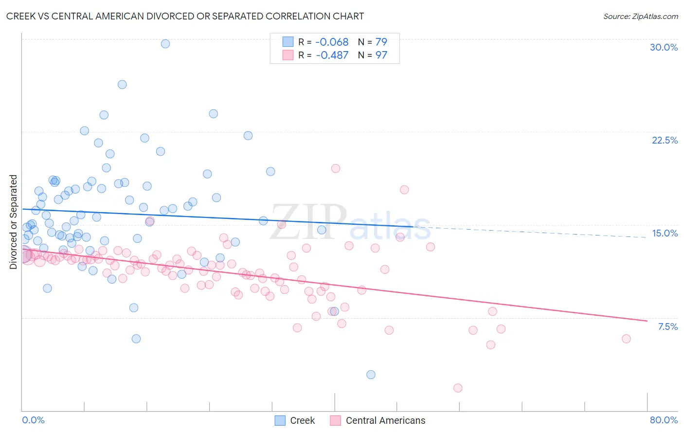 Creek vs Central American Divorced or Separated