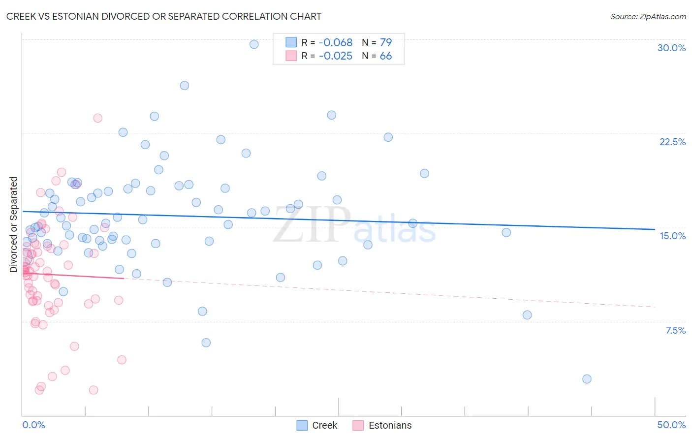 Creek vs Estonian Divorced or Separated