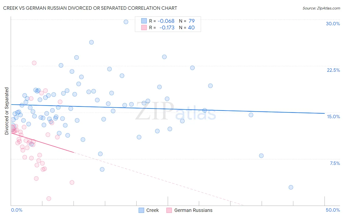 Creek vs German Russian Divorced or Separated