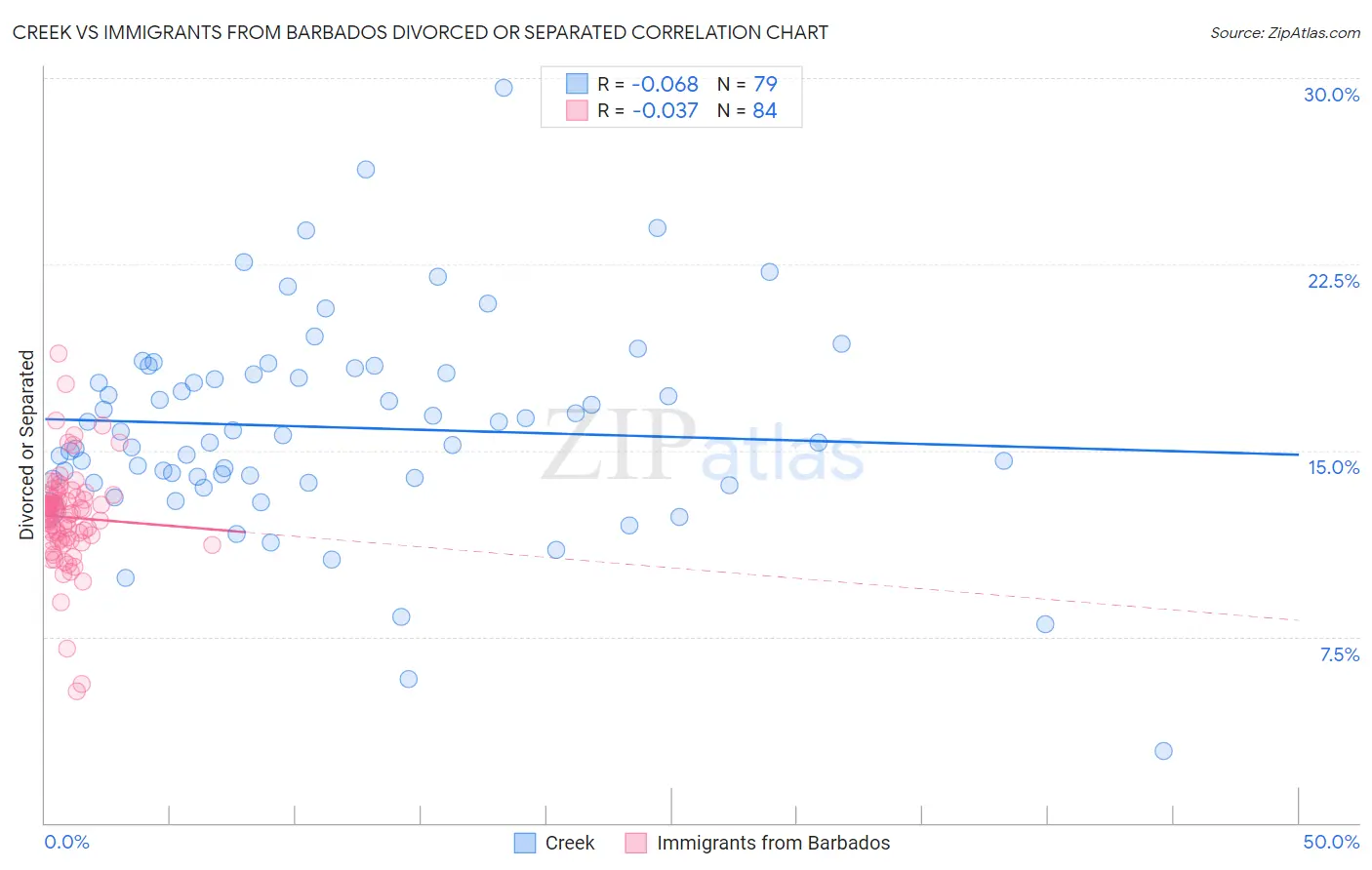 Creek vs Immigrants from Barbados Divorced or Separated