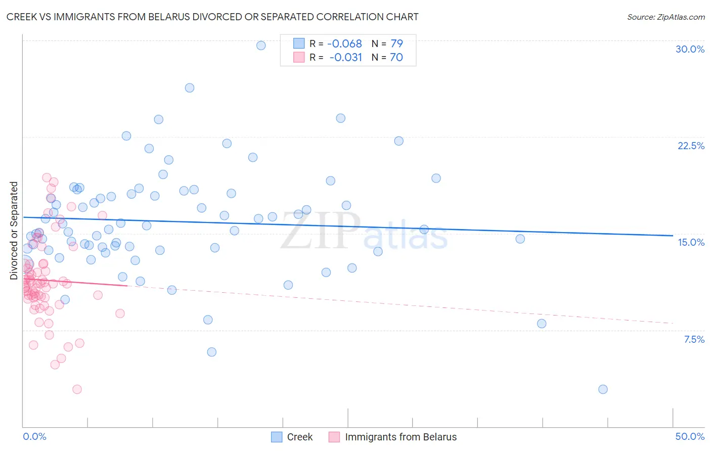 Creek vs Immigrants from Belarus Divorced or Separated