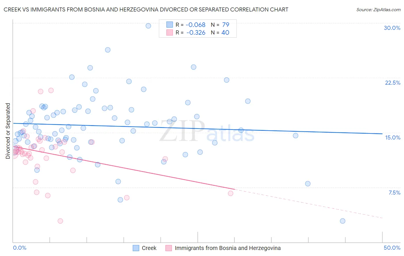 Creek vs Immigrants from Bosnia and Herzegovina Divorced or Separated