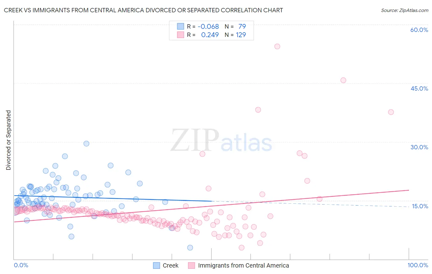 Creek vs Immigrants from Central America Divorced or Separated