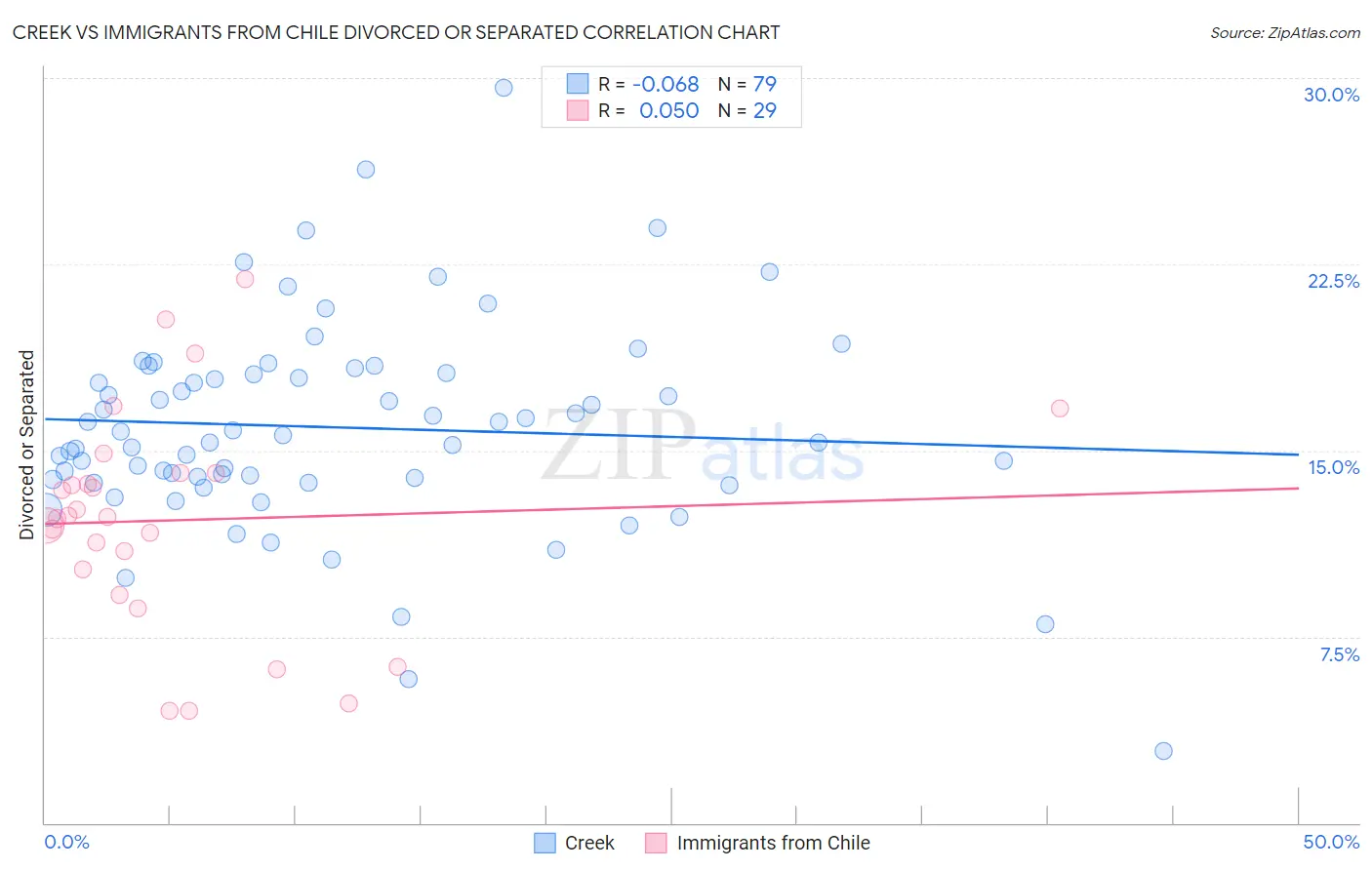 Creek vs Immigrants from Chile Divorced or Separated