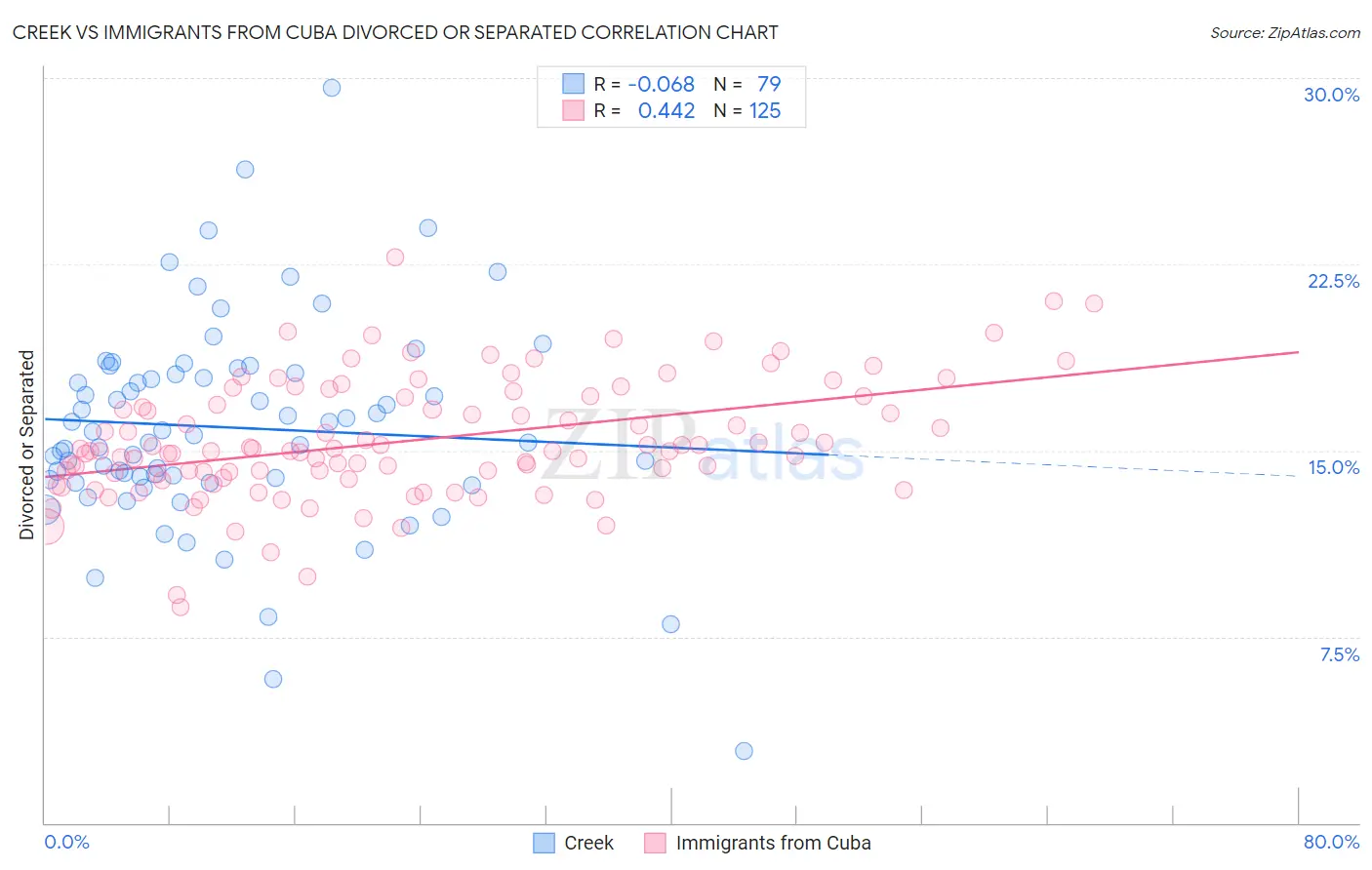 Creek vs Immigrants from Cuba Divorced or Separated