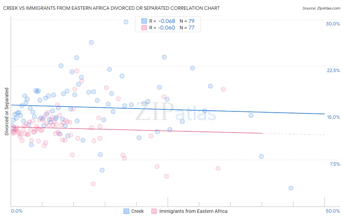 Creek vs Immigrants from Eastern Africa Divorced or Separated