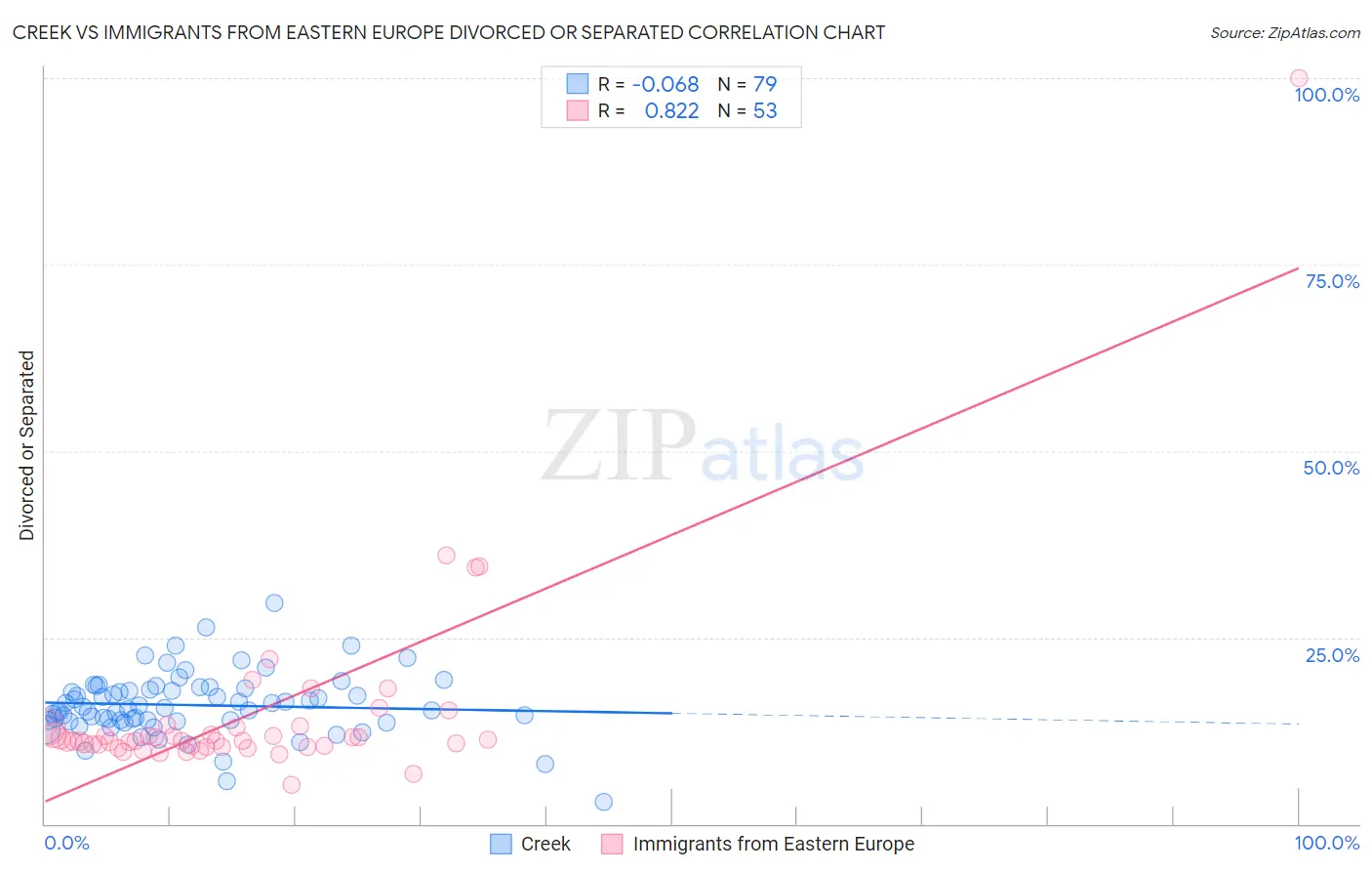 Creek vs Immigrants from Eastern Europe Divorced or Separated