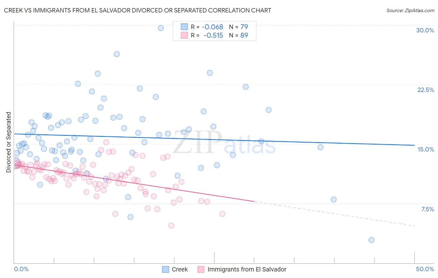 Creek vs Immigrants from El Salvador Divorced or Separated