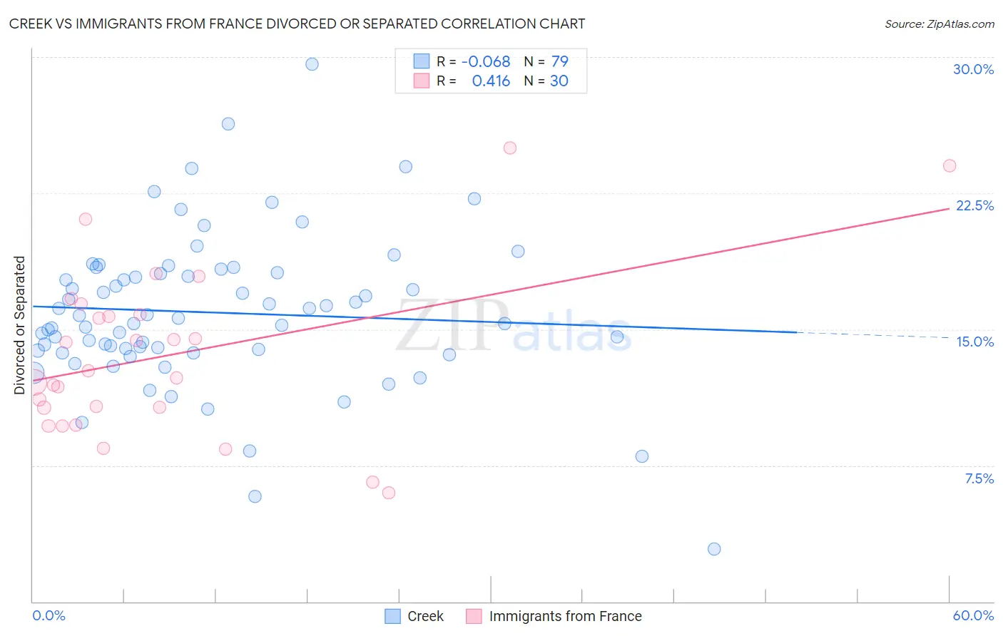 Creek vs Immigrants from France Divorced or Separated