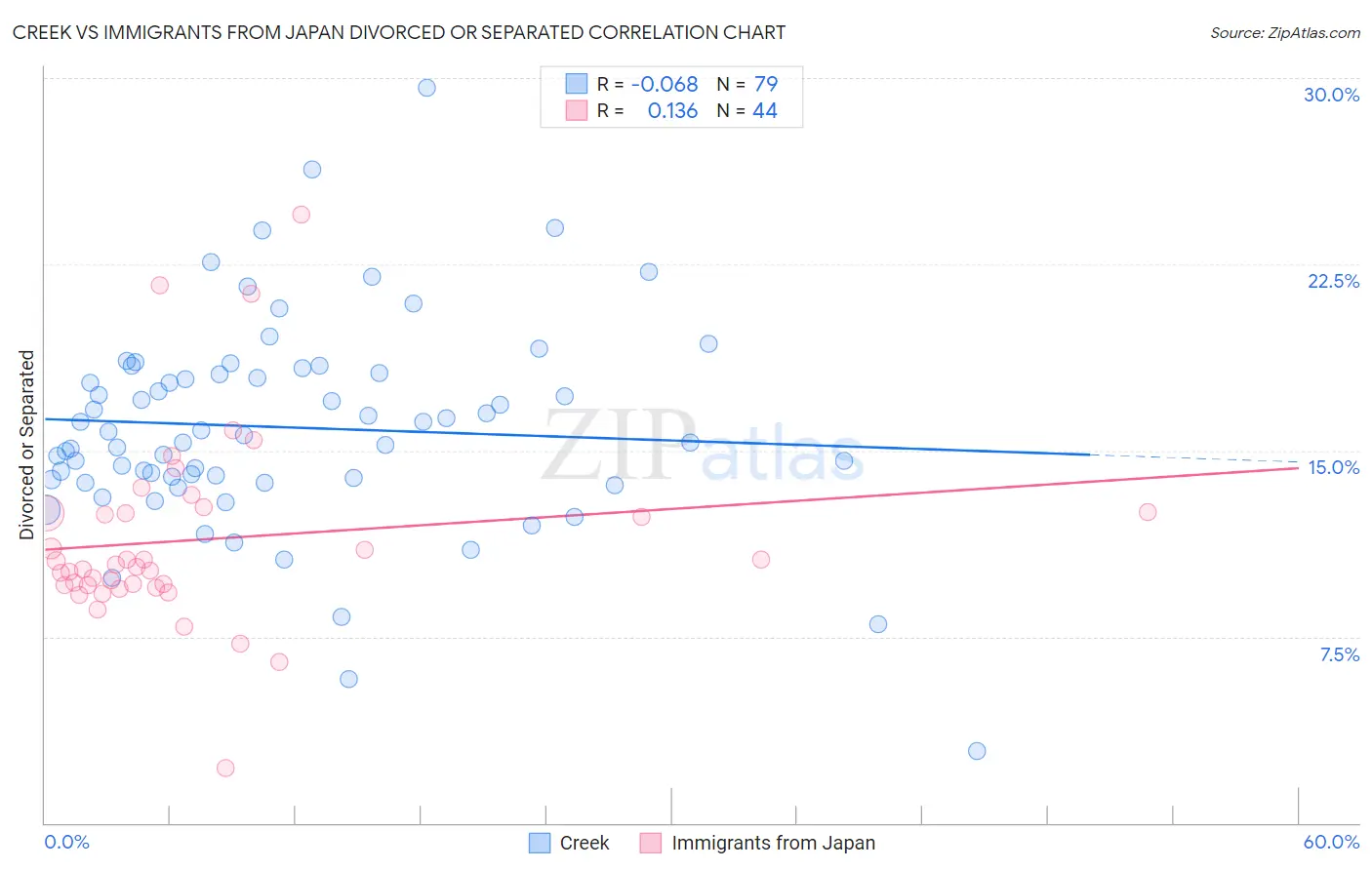 Creek vs Immigrants from Japan Divorced or Separated