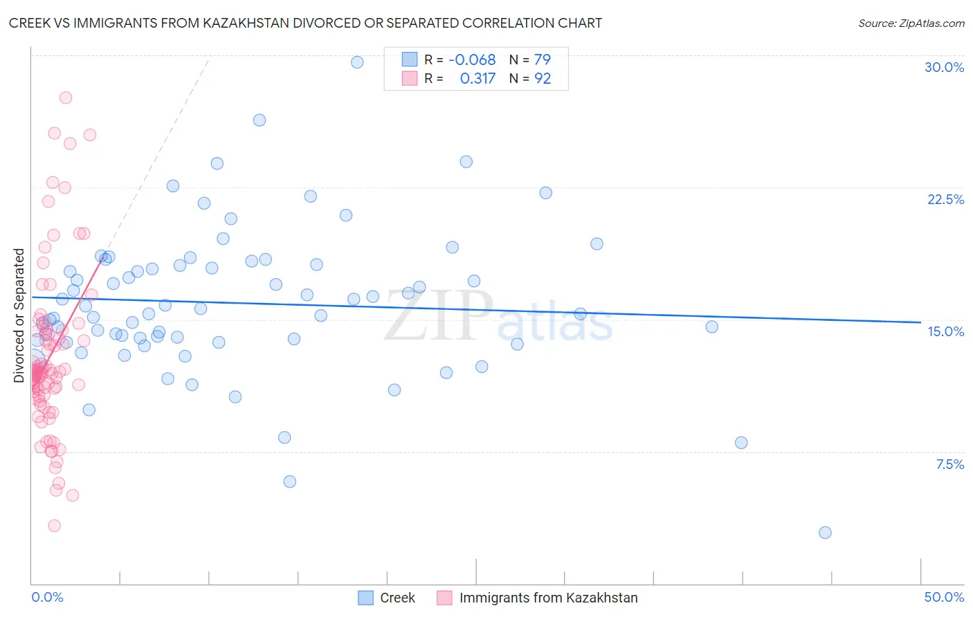 Creek vs Immigrants from Kazakhstan Divorced or Separated