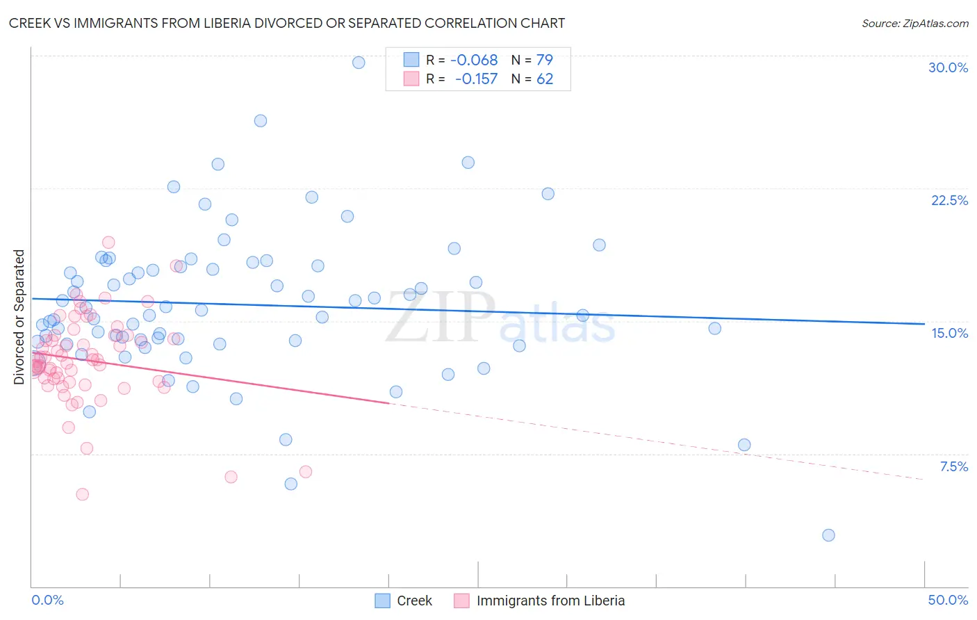 Creek vs Immigrants from Liberia Divorced or Separated
