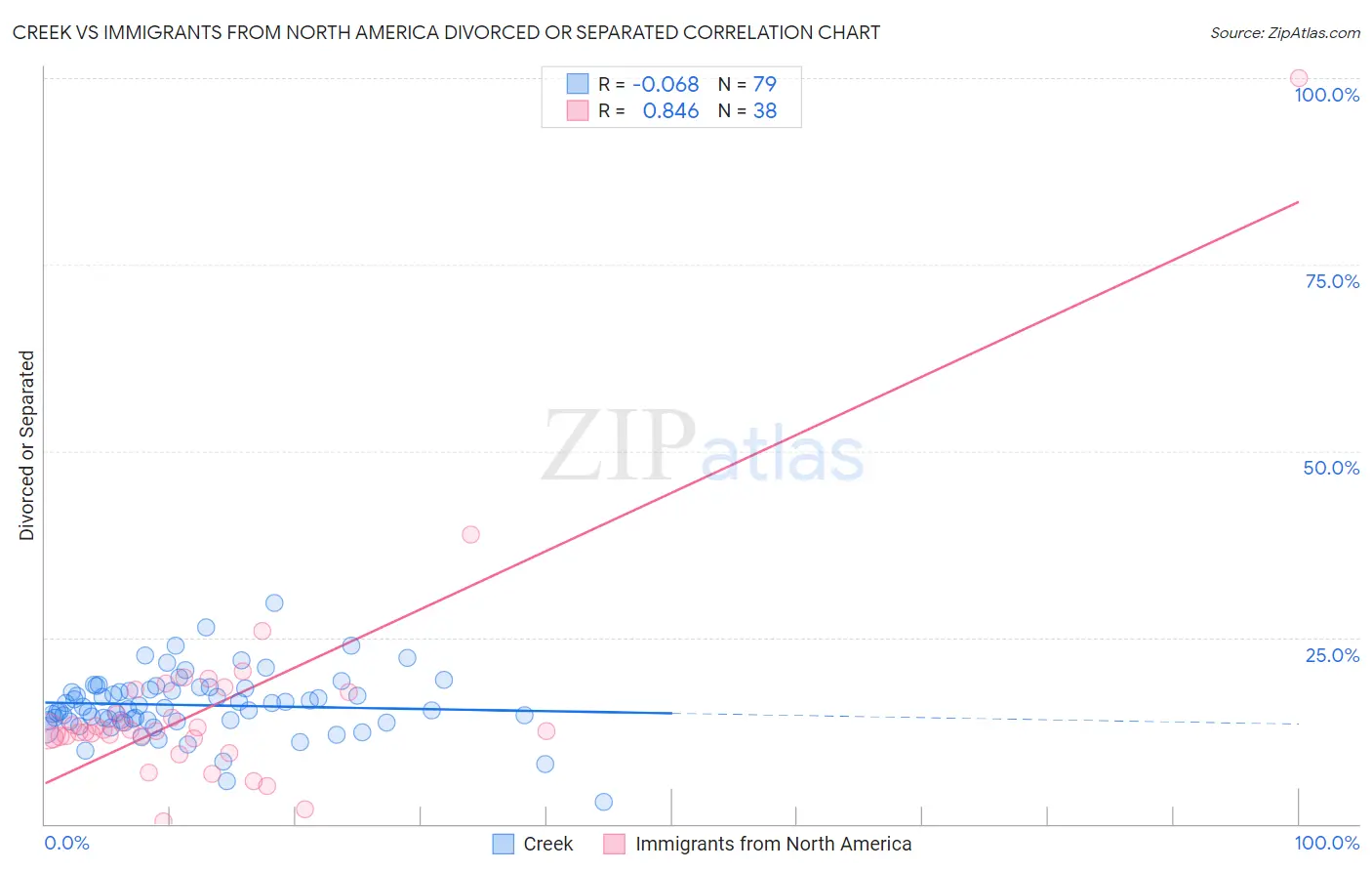 Creek vs Immigrants from North America Divorced or Separated