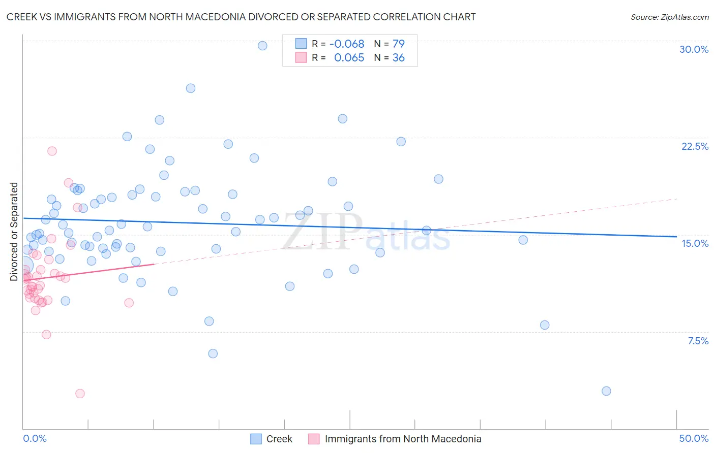 Creek vs Immigrants from North Macedonia Divorced or Separated