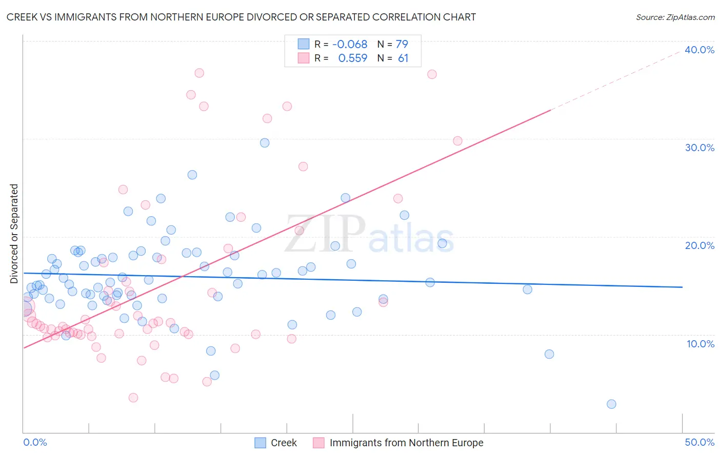 Creek vs Immigrants from Northern Europe Divorced or Separated