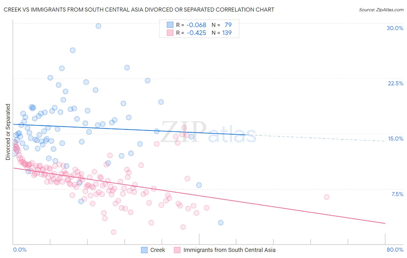 Creek vs Immigrants from South Central Asia Divorced or Separated