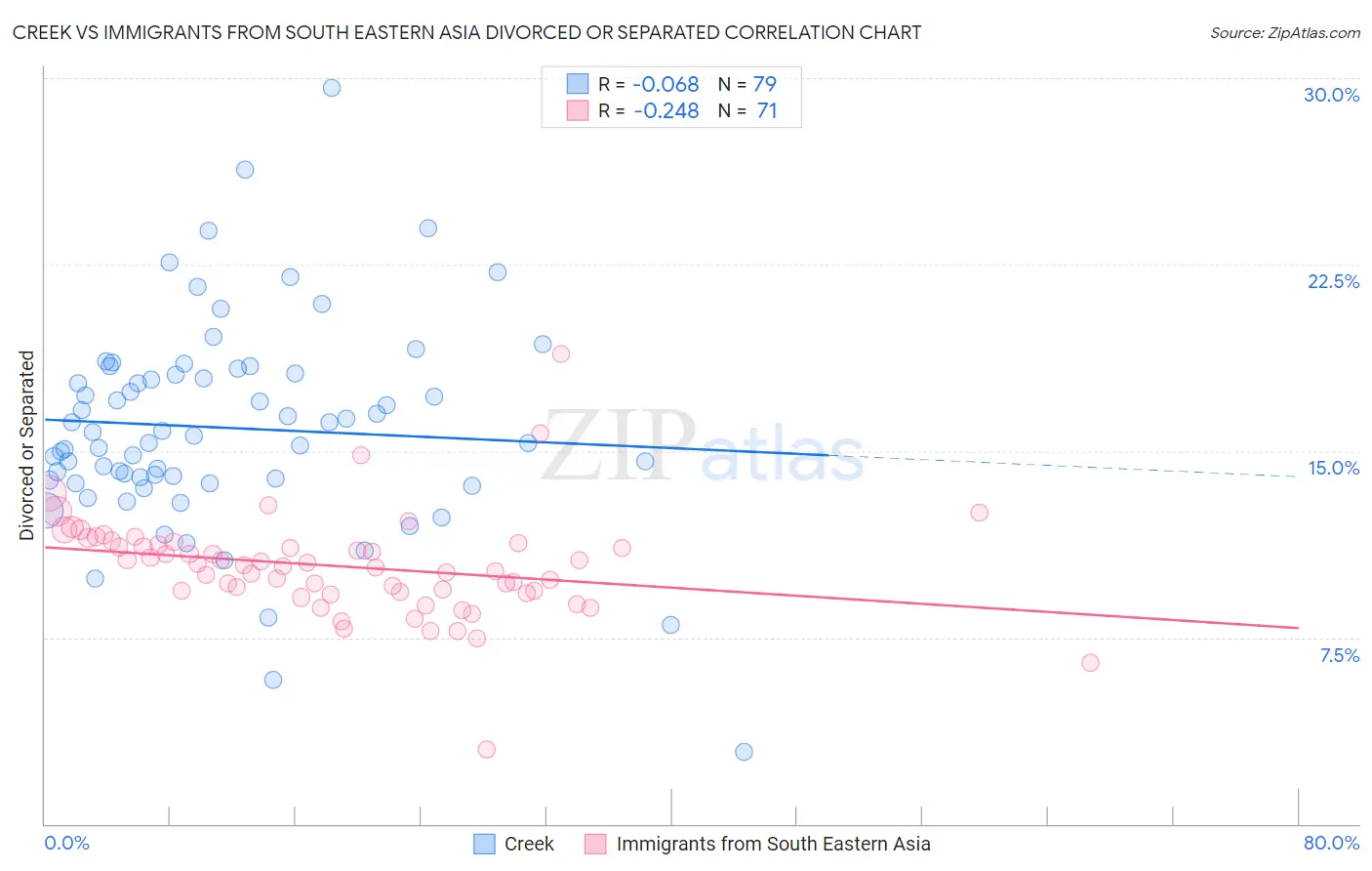 Creek vs Immigrants from South Eastern Asia Divorced or Separated