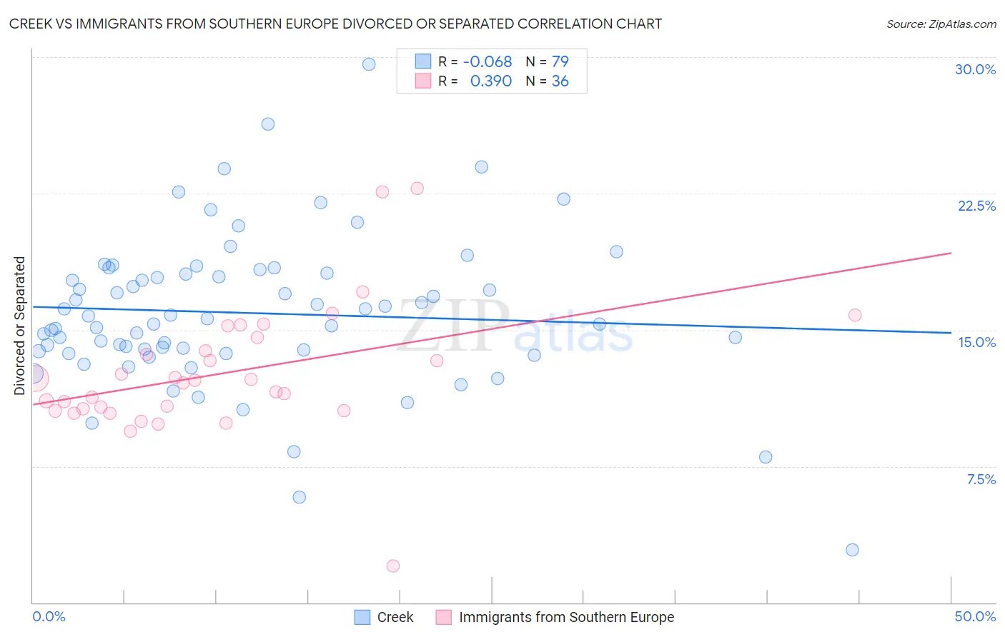 Creek vs Immigrants from Southern Europe Divorced or Separated