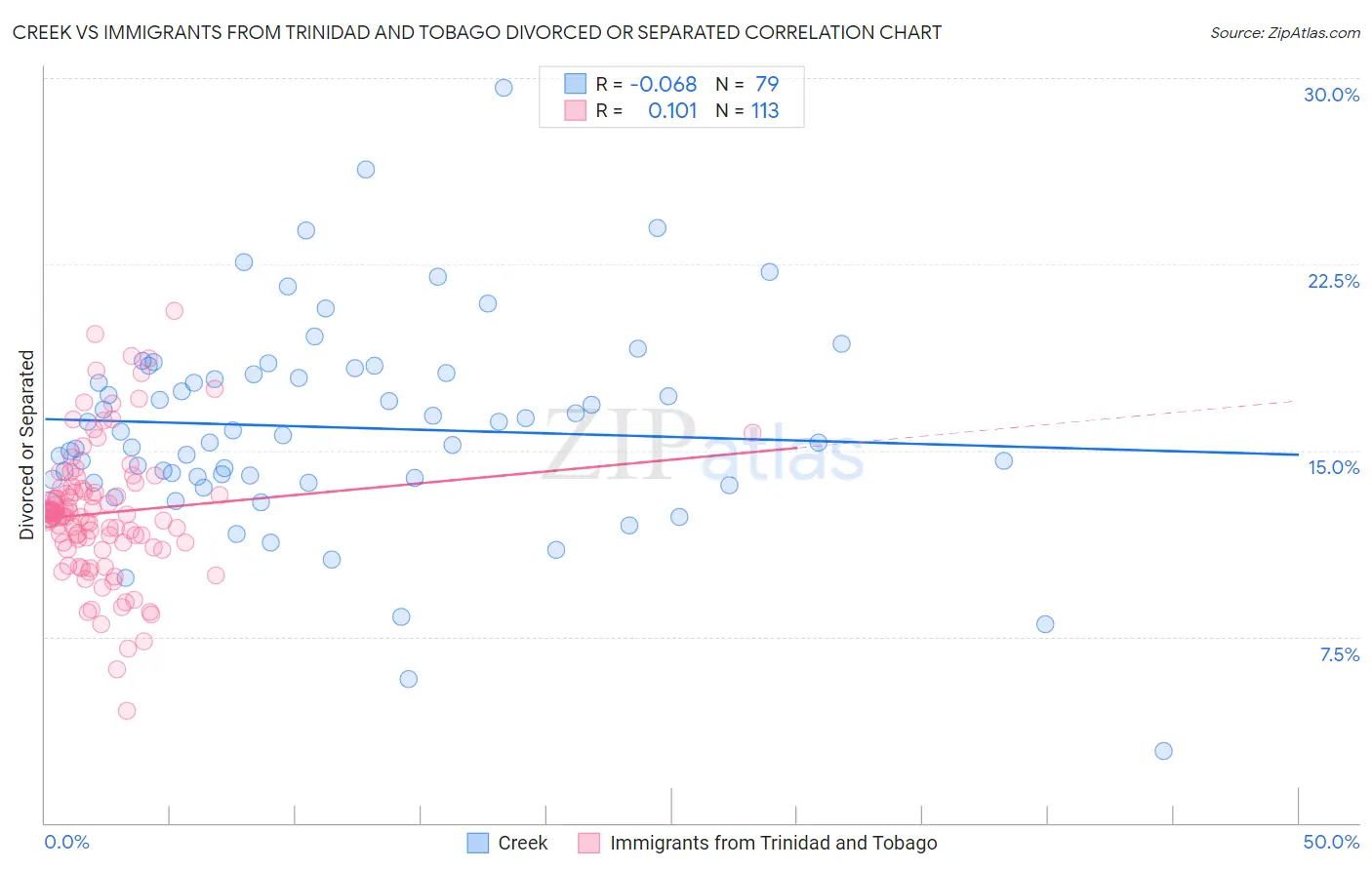 Creek vs Immigrants from Trinidad and Tobago Divorced or Separated