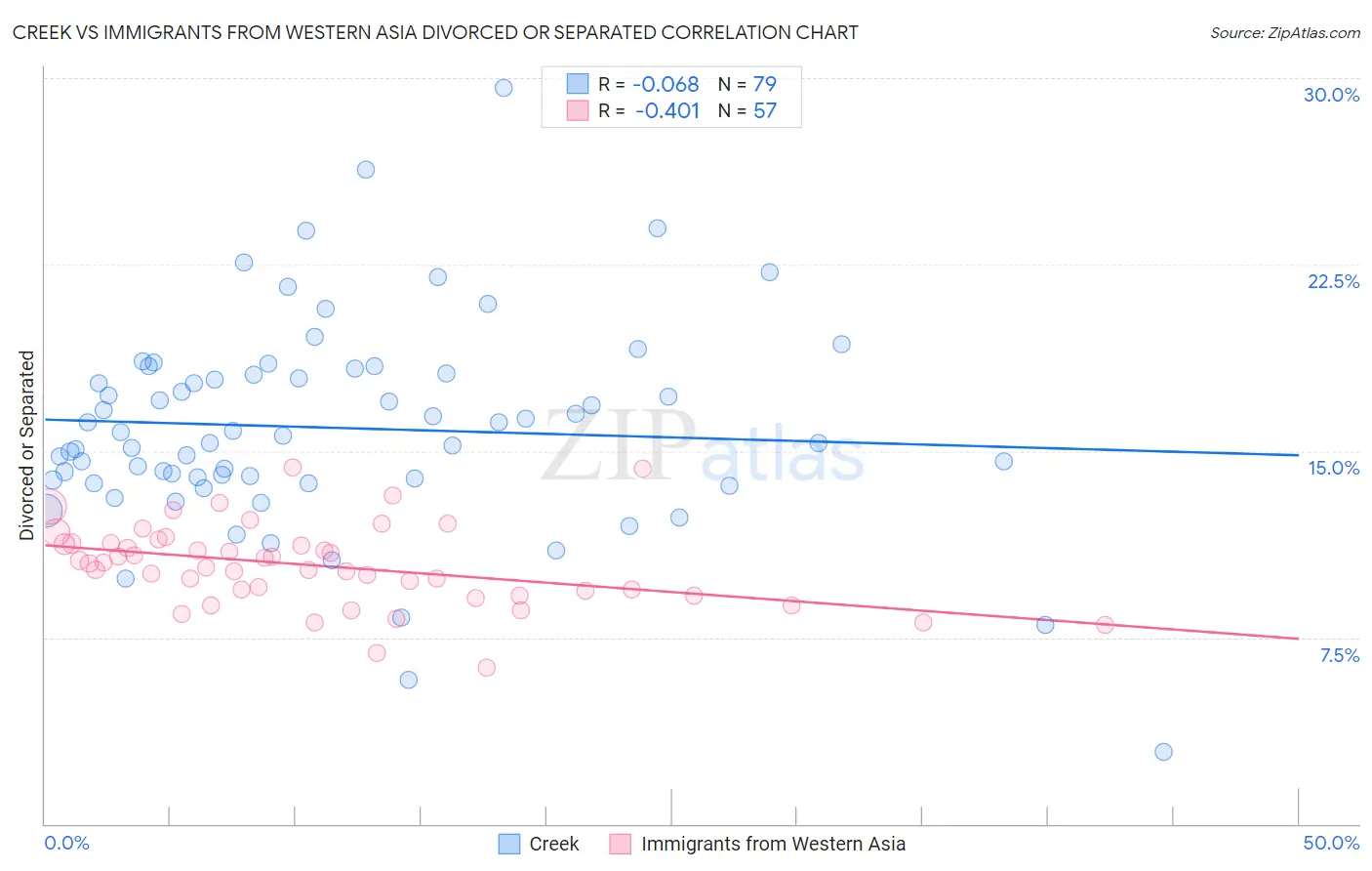 Creek vs Immigrants from Western Asia Divorced or Separated