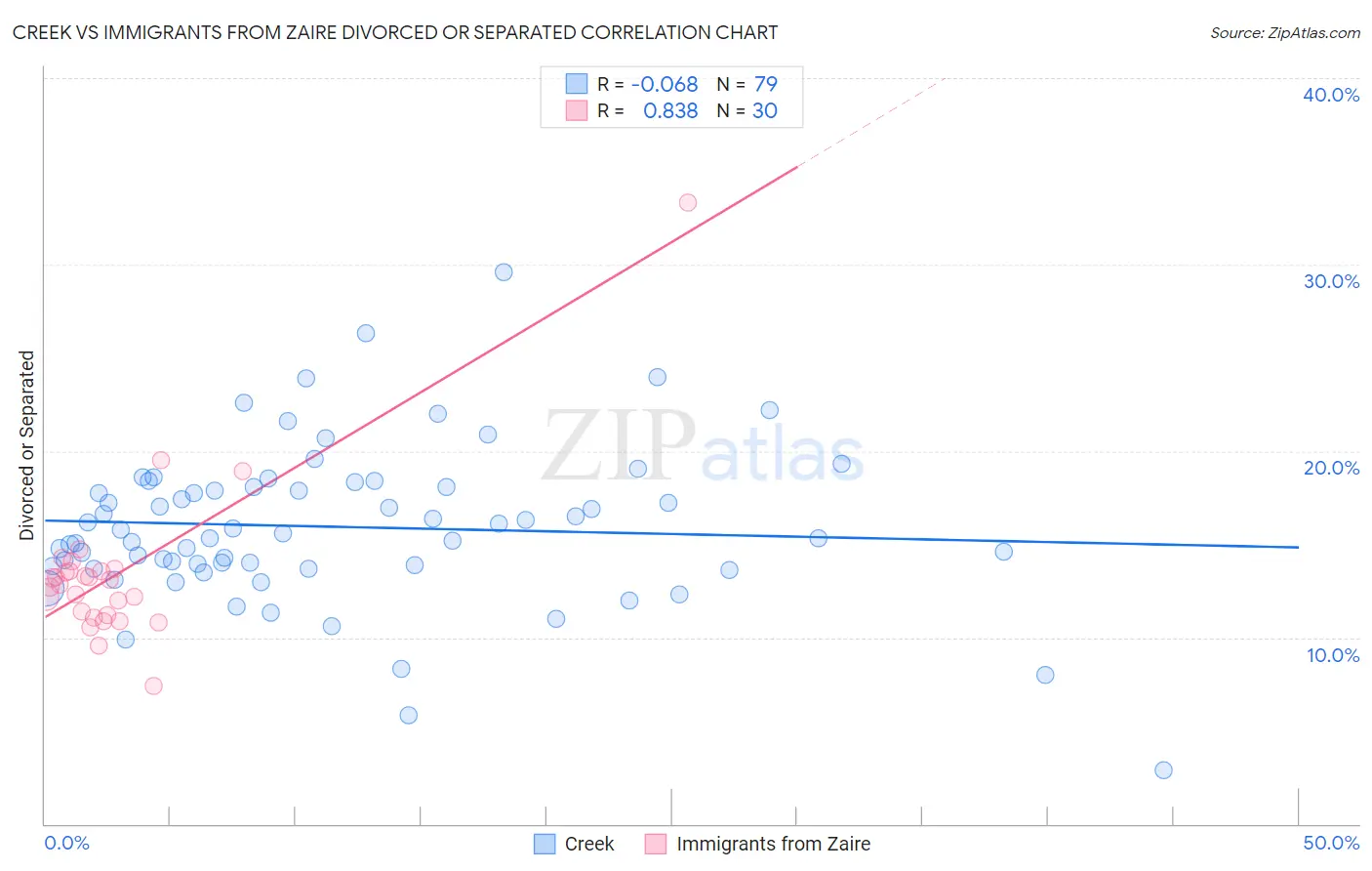 Creek vs Immigrants from Zaire Divorced or Separated