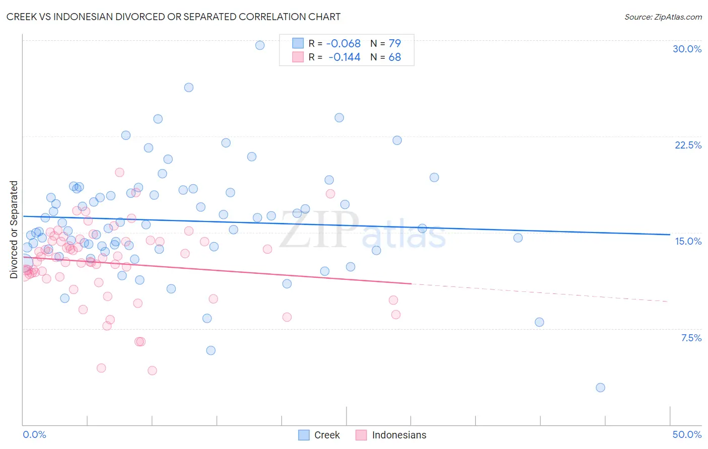 Creek vs Indonesian Divorced or Separated