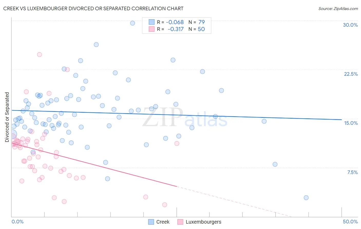 Creek vs Luxembourger Divorced or Separated