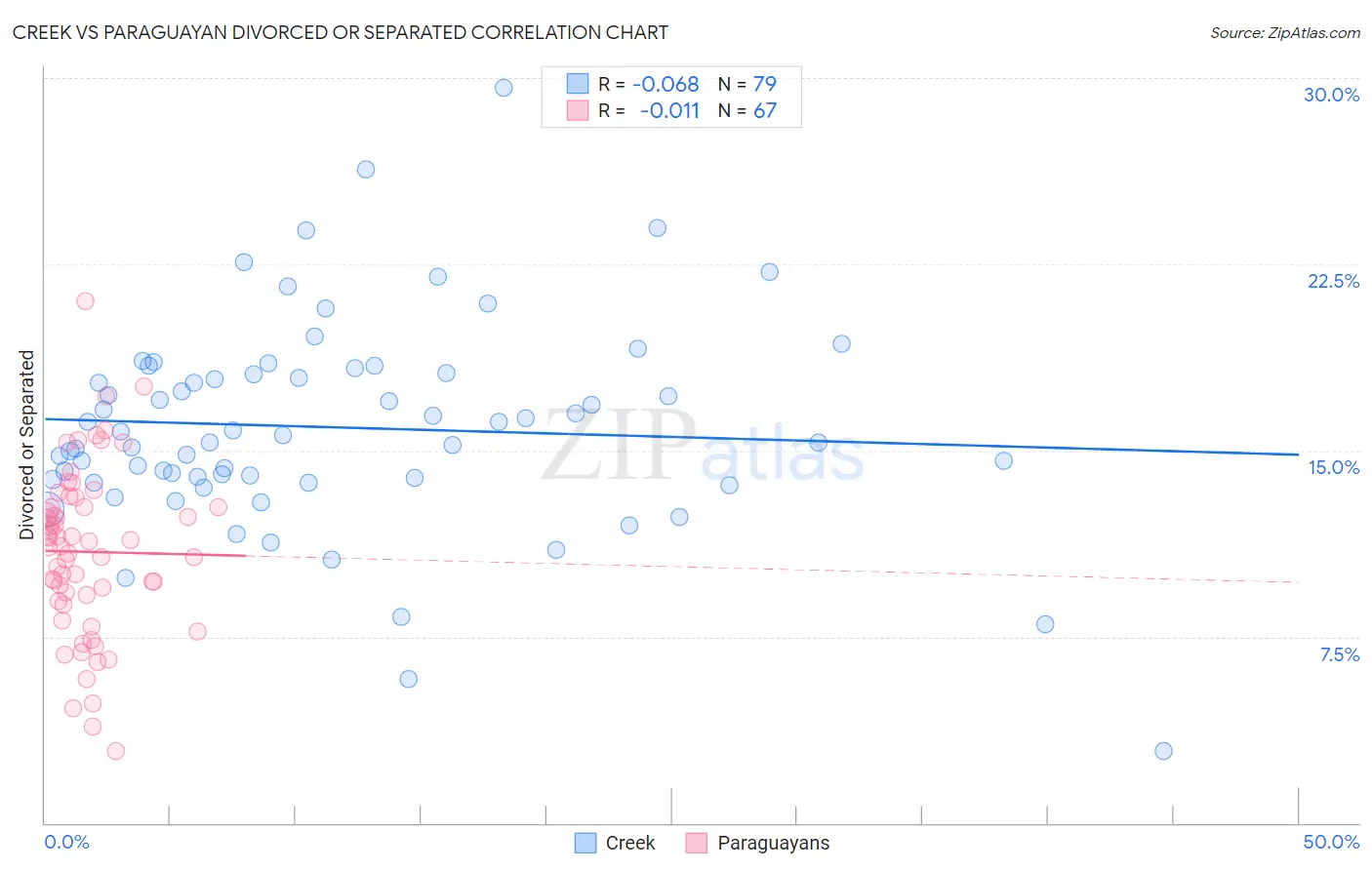 Creek vs Paraguayan Divorced or Separated