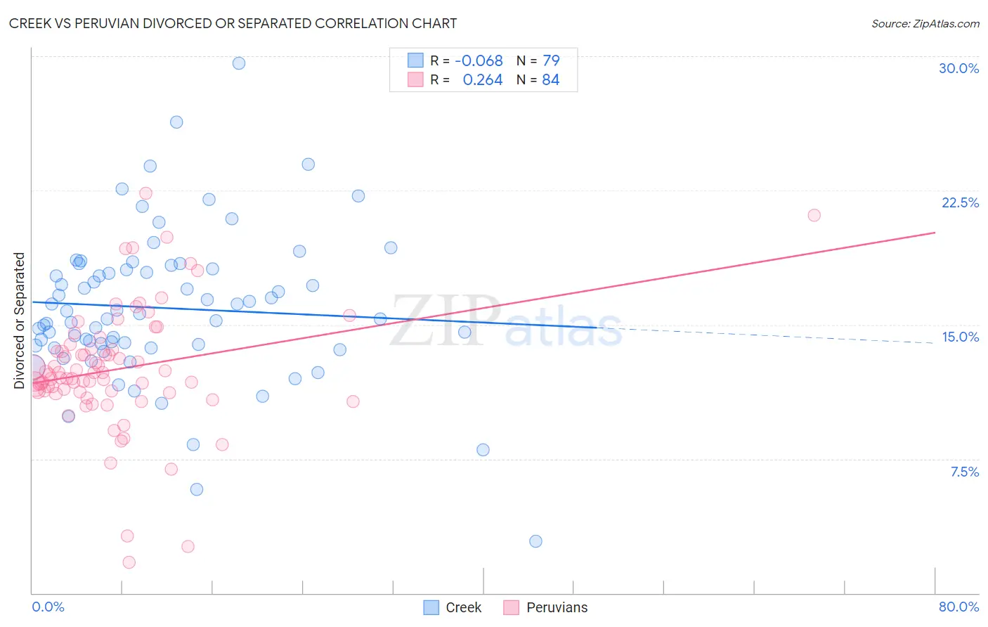 Creek vs Peruvian Divorced or Separated