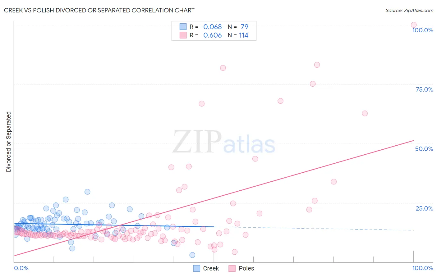 Creek vs Polish Divorced or Separated