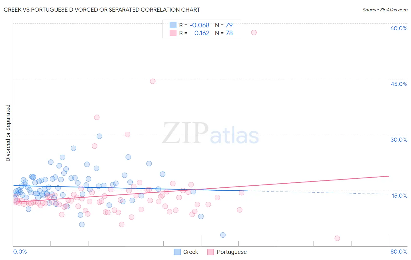 Creek vs Portuguese Divorced or Separated