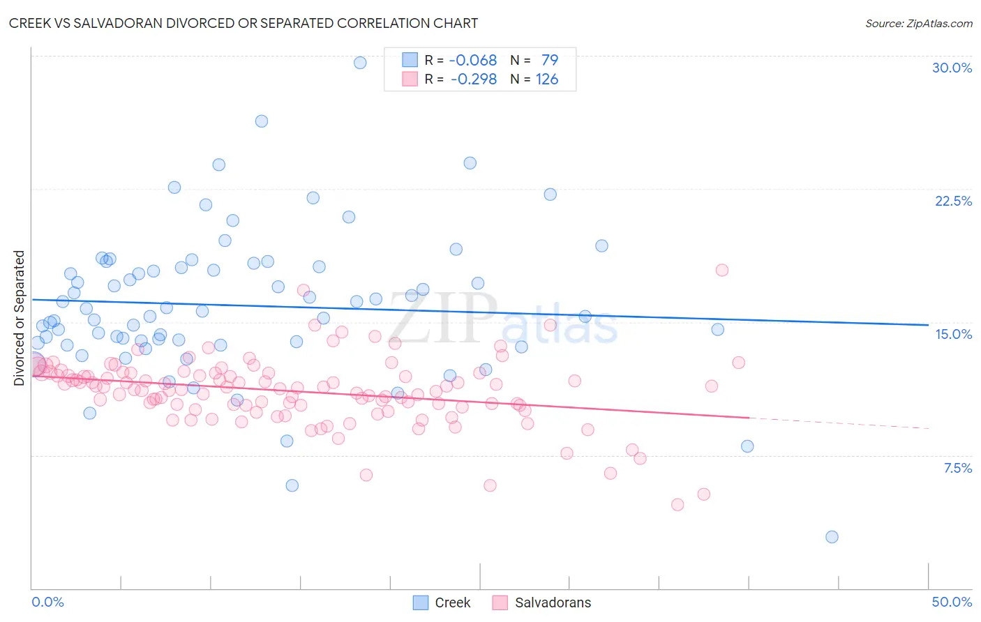 Creek vs Salvadoran Divorced or Separated