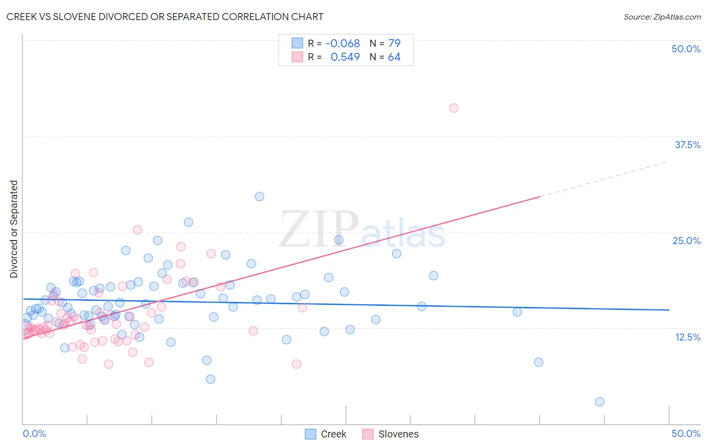 Creek vs Slovene Divorced or Separated