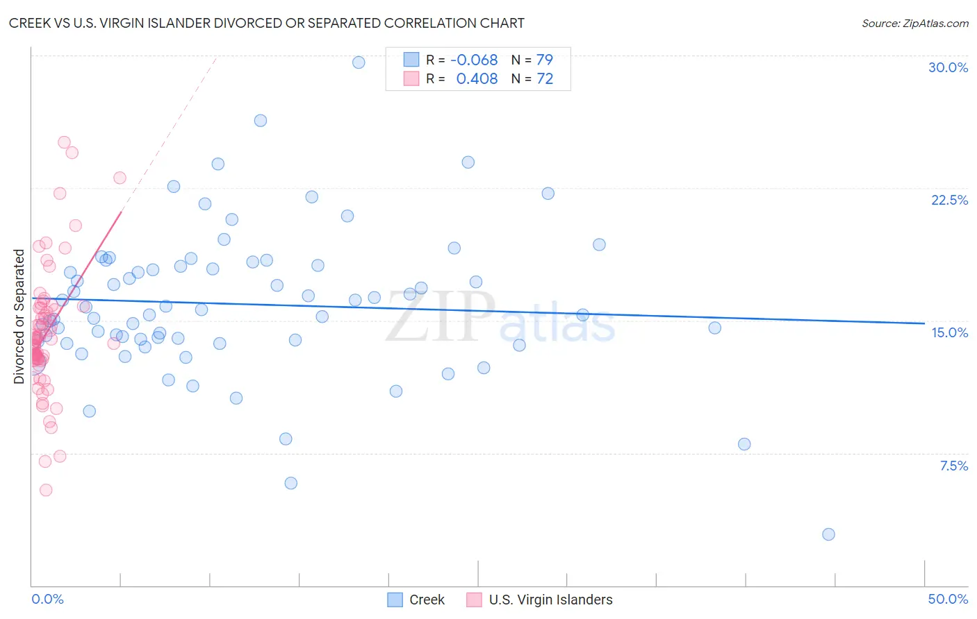 Creek vs U.S. Virgin Islander Divorced or Separated