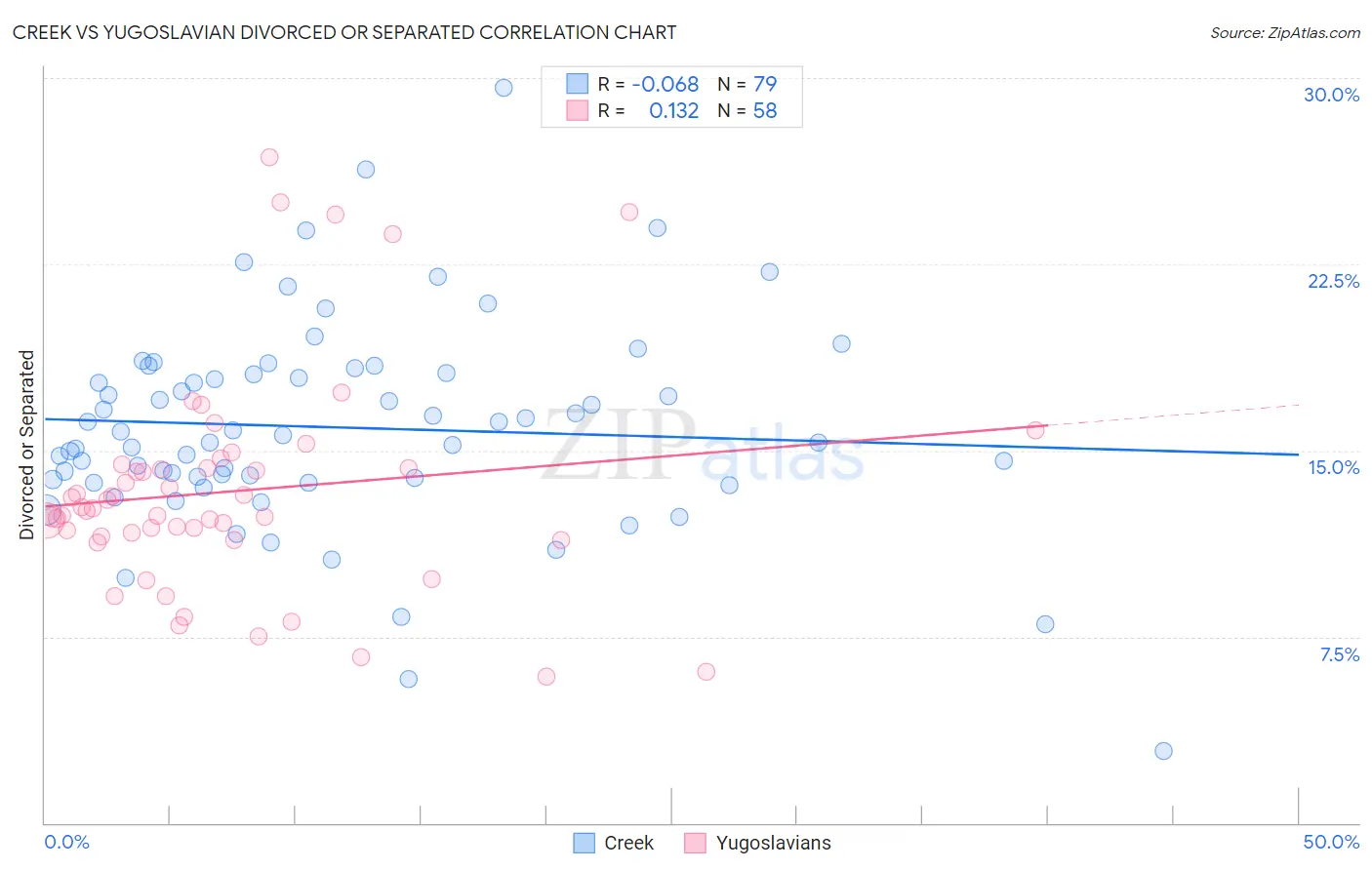 Creek vs Yugoslavian Divorced or Separated