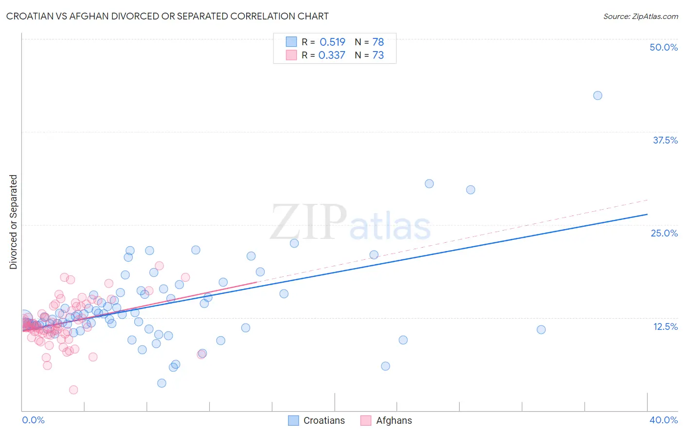 Croatian vs Afghan Divorced or Separated
