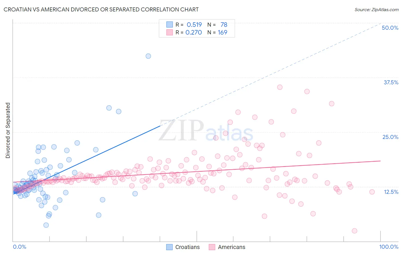 Croatian vs American Divorced or Separated