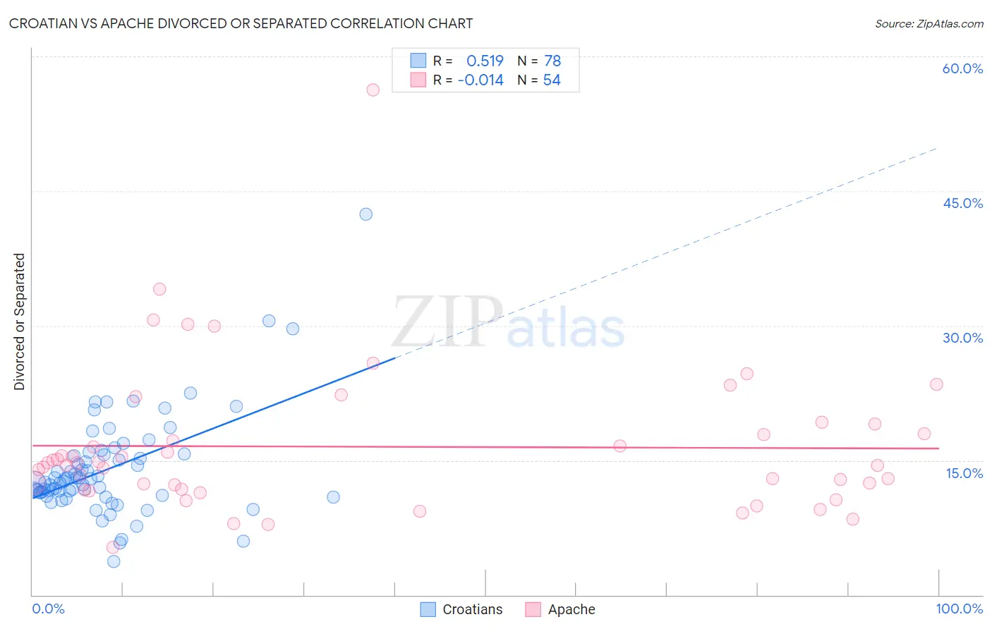 Croatian vs Apache Divorced or Separated