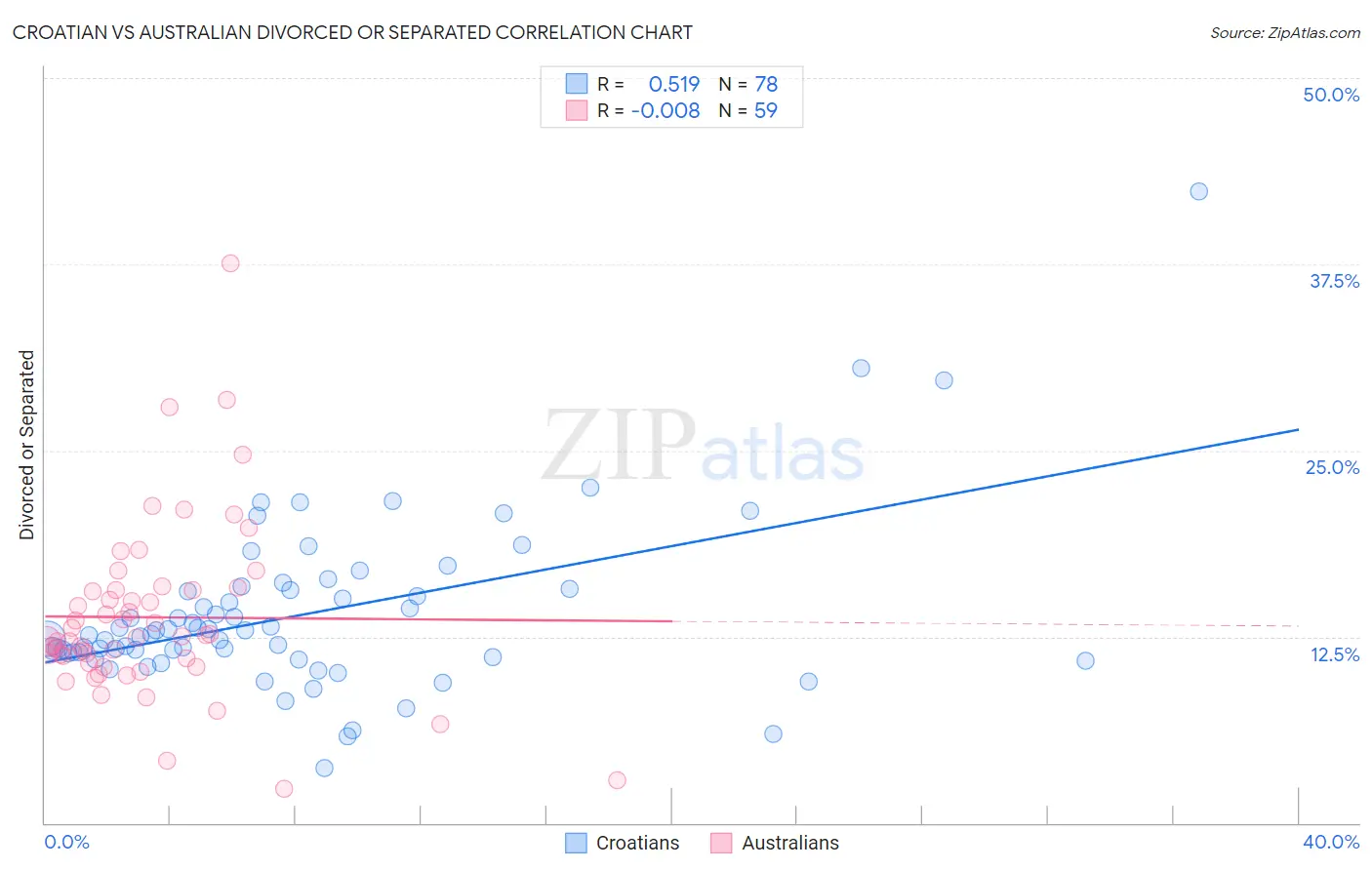 Croatian vs Australian Divorced or Separated