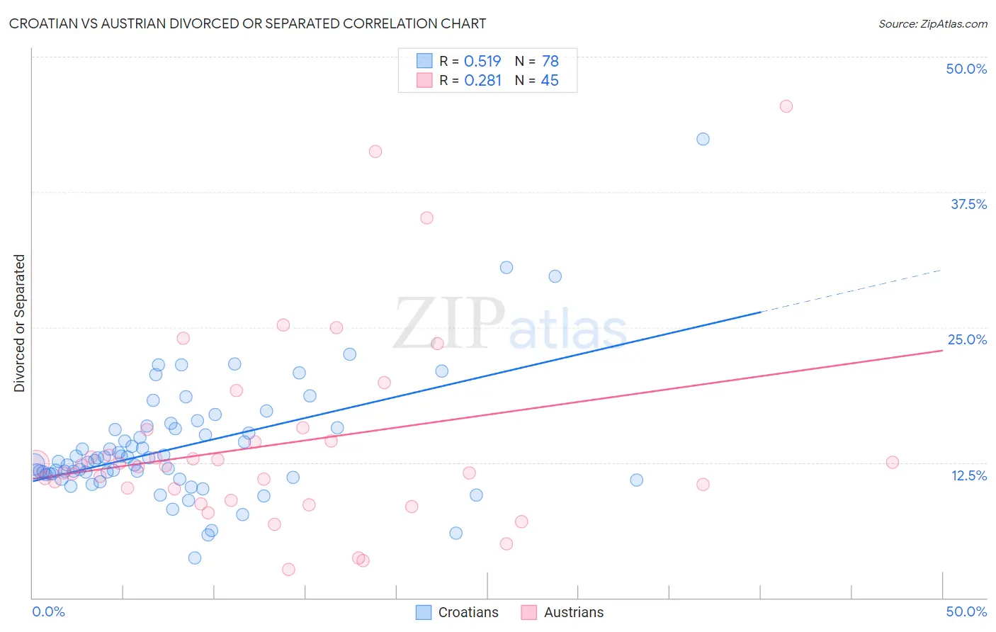 Croatian vs Austrian Divorced or Separated