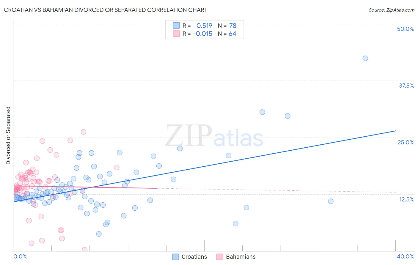 Croatian vs Bahamian Divorced or Separated