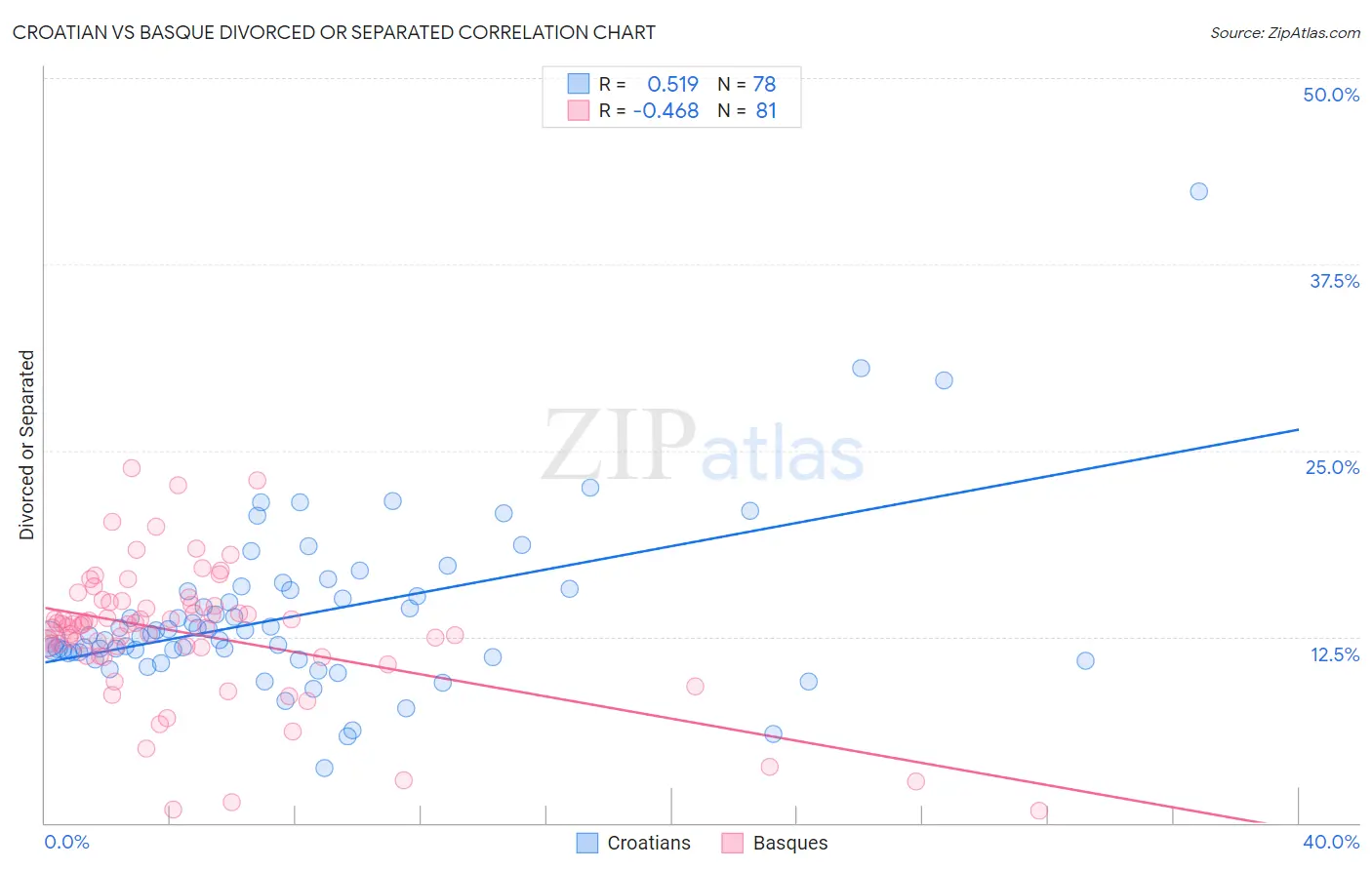 Croatian vs Basque Divorced or Separated