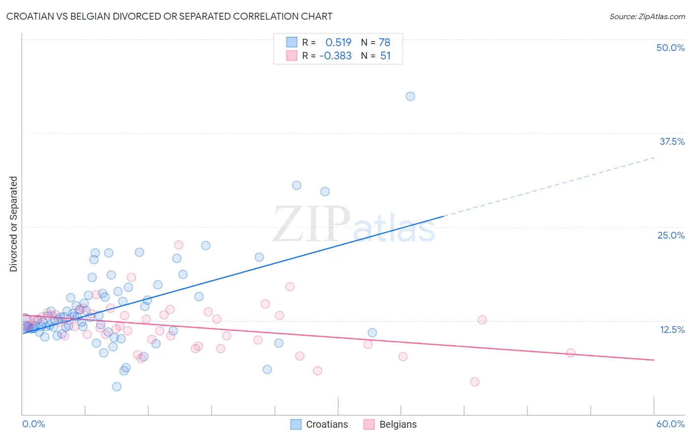 Croatian vs Belgian Divorced or Separated