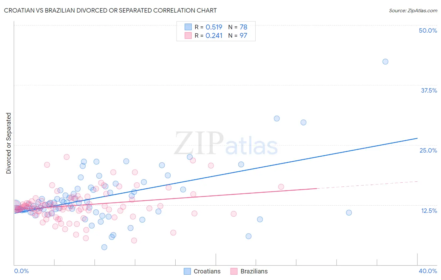 Croatian vs Brazilian Divorced or Separated