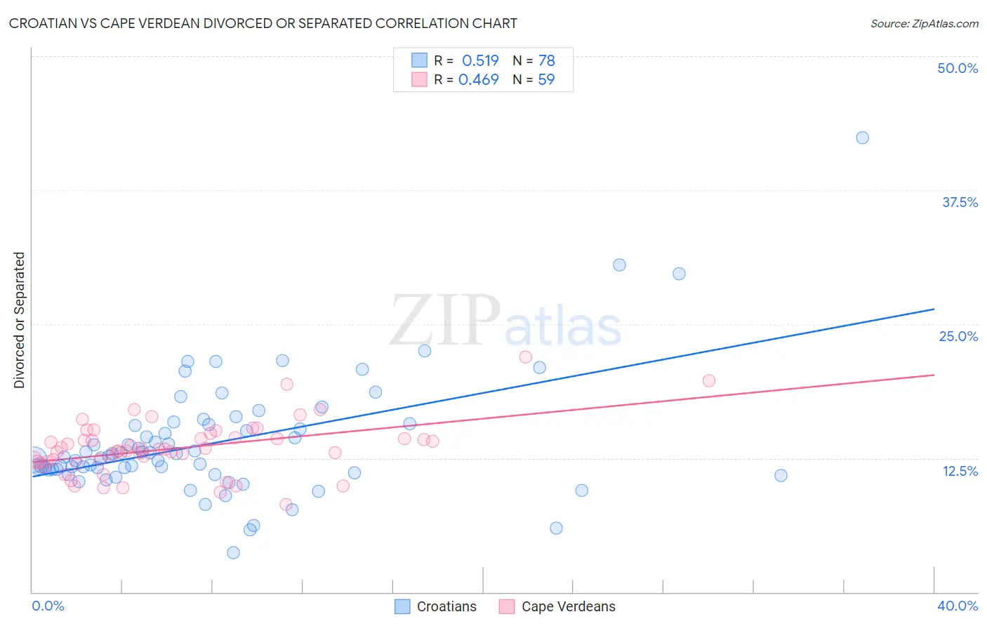 Croatian vs Cape Verdean Divorced or Separated