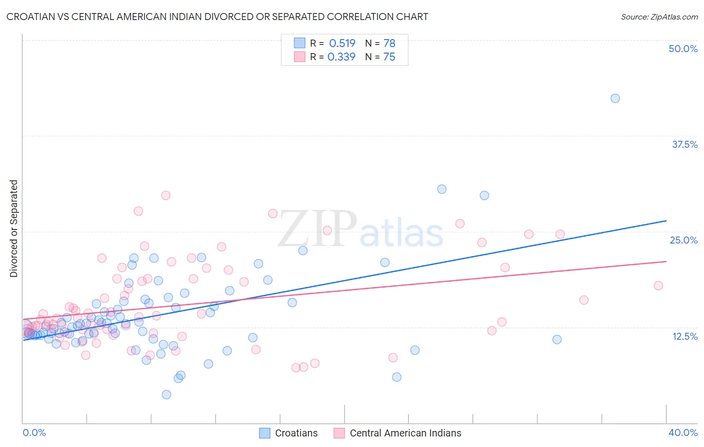 Croatian vs Central American Indian Divorced or Separated