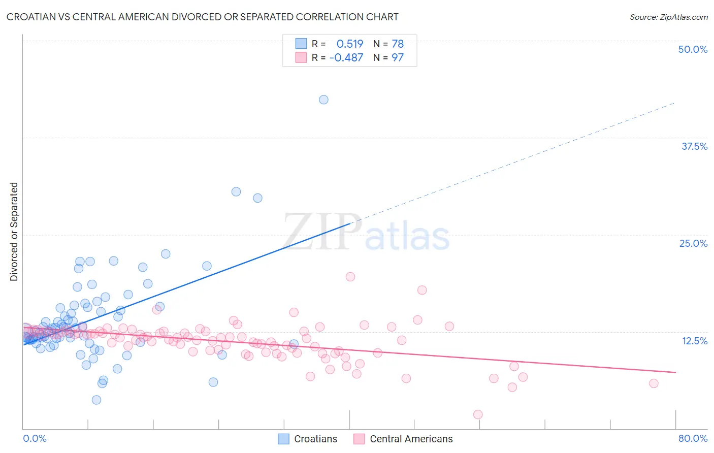 Croatian vs Central American Divorced or Separated