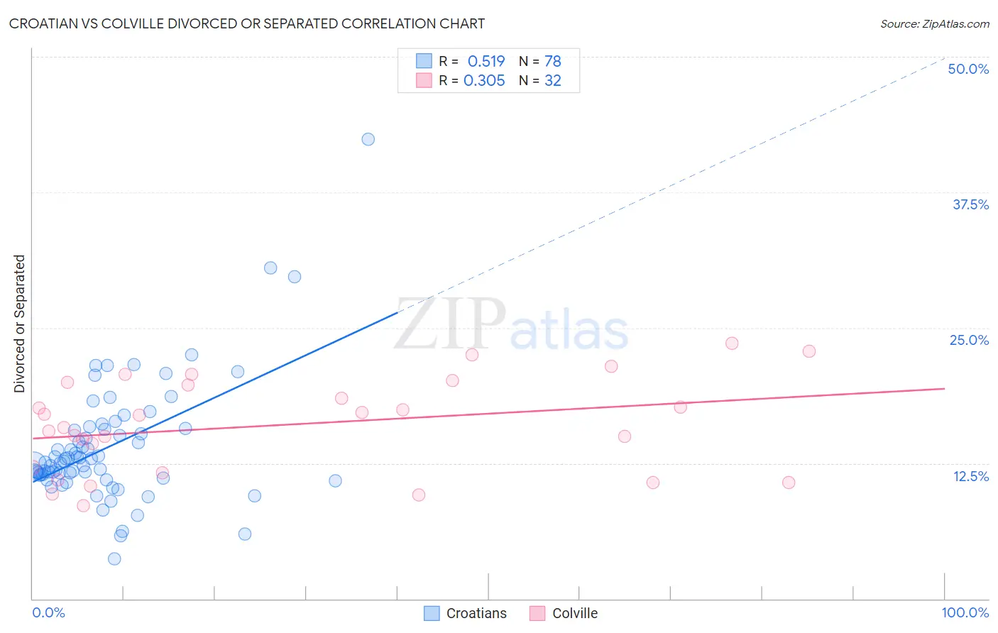 Croatian vs Colville Divorced or Separated