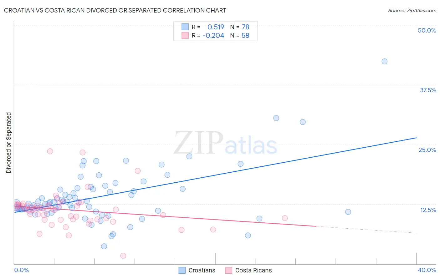 Croatian vs Costa Rican Divorced or Separated