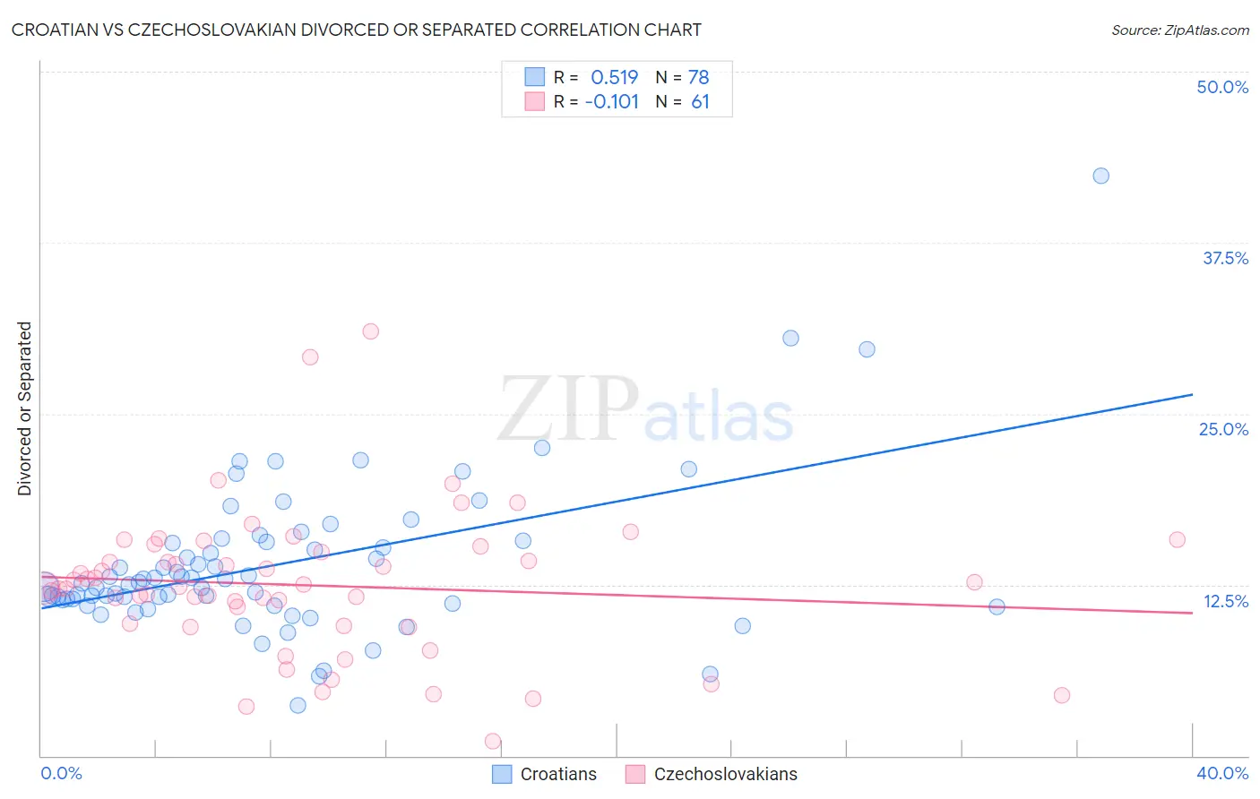 Croatian vs Czechoslovakian Divorced or Separated